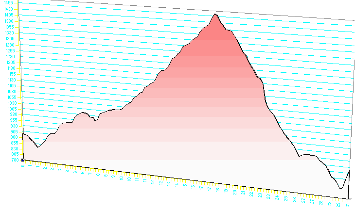 Perfil etapa