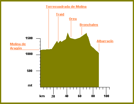 perfil