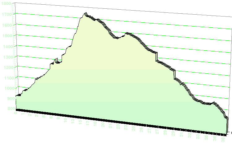 Perfil etapa