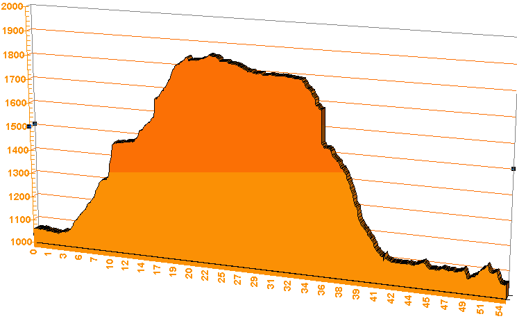 Perfil etapa