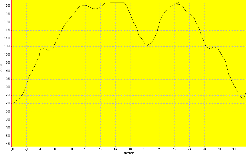 Perfil etapa